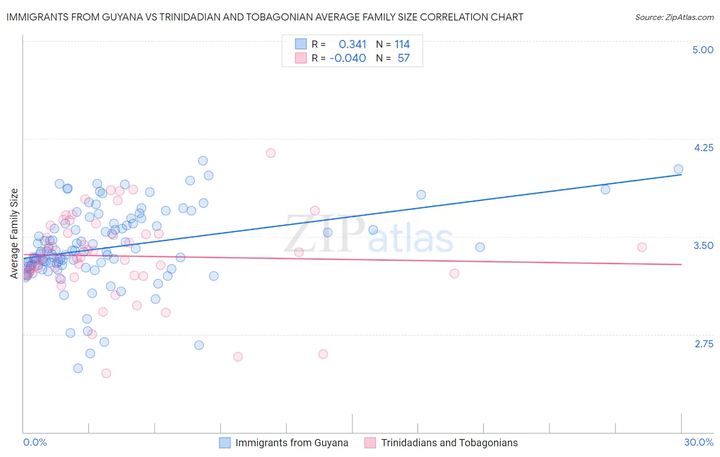 Immigrants from Guyana vs Trinidadian and Tobagonian Average Family Size