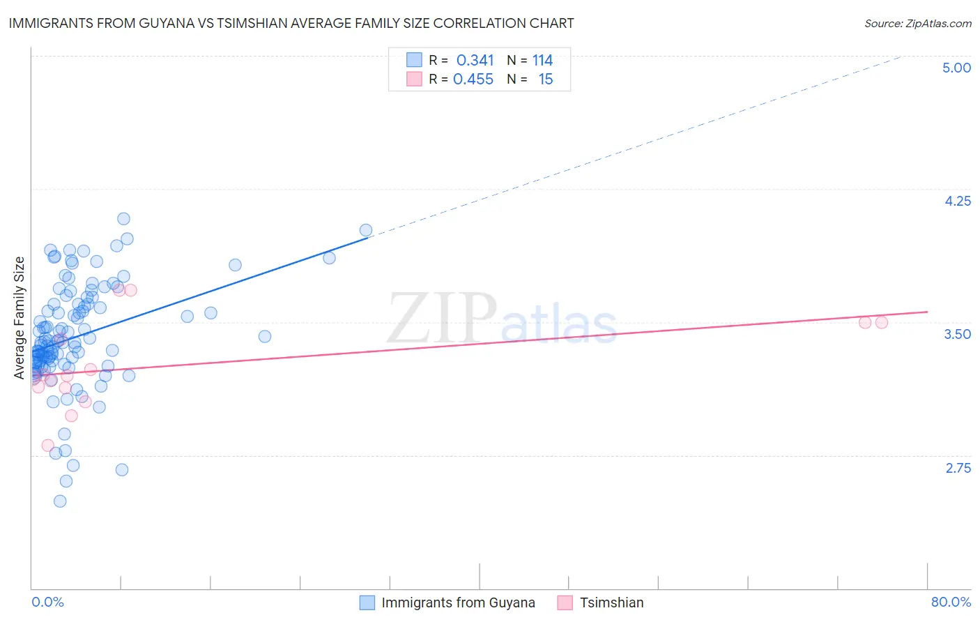 Immigrants from Guyana vs Tsimshian Average Family Size