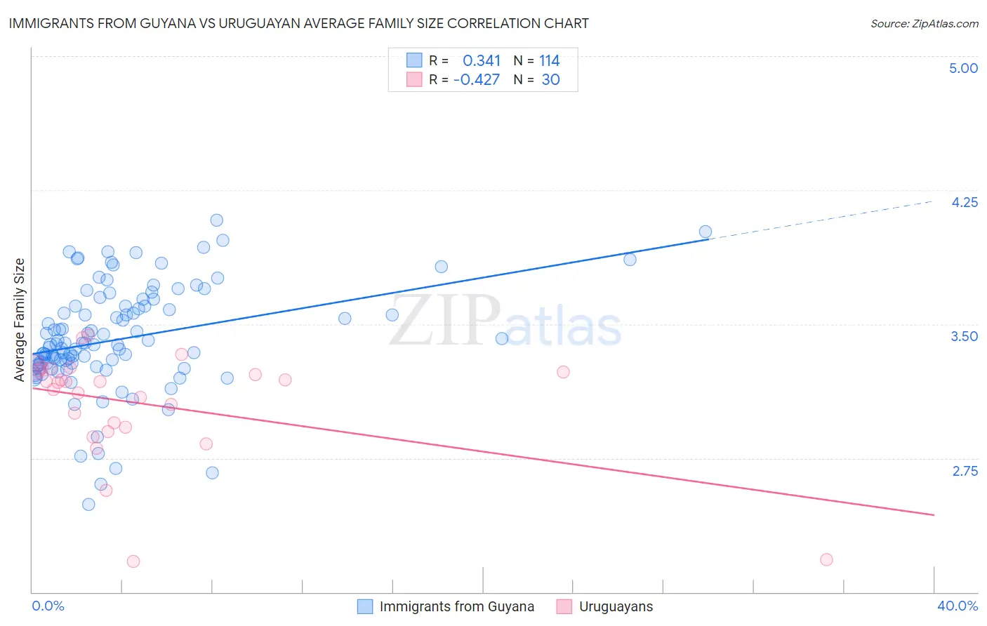 Immigrants from Guyana vs Uruguayan Average Family Size