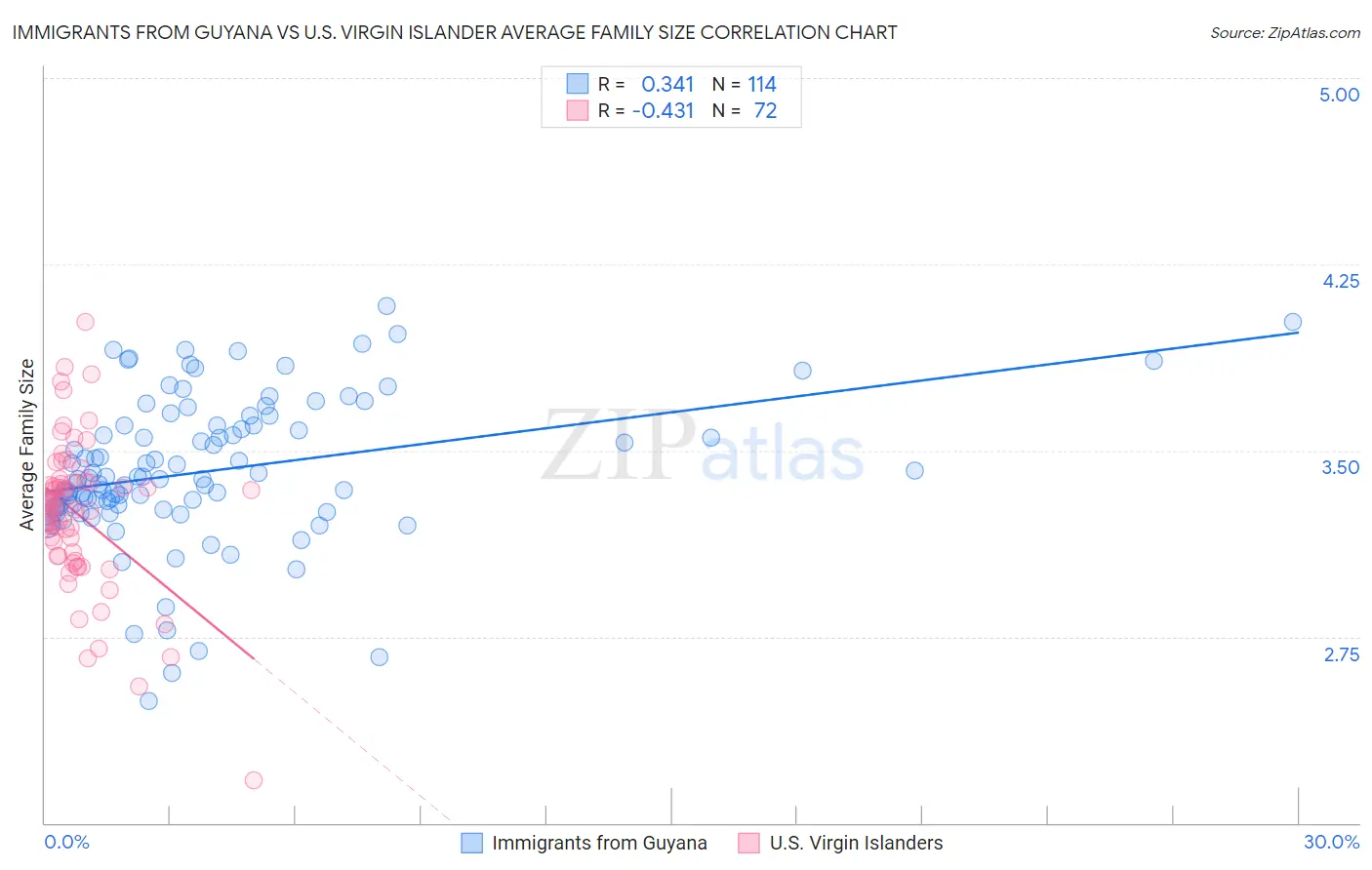 Immigrants from Guyana vs U.S. Virgin Islander Average Family Size