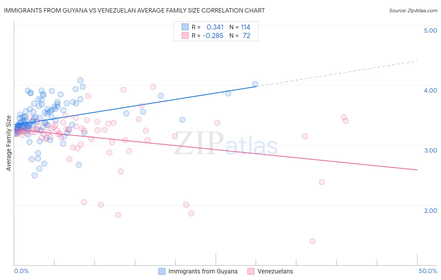 Immigrants from Guyana vs Venezuelan Average Family Size
