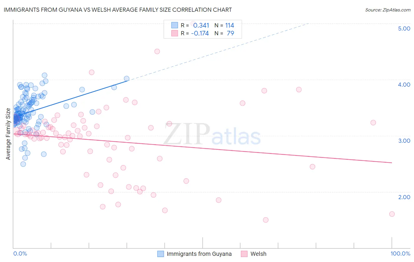 Immigrants from Guyana vs Welsh Average Family Size