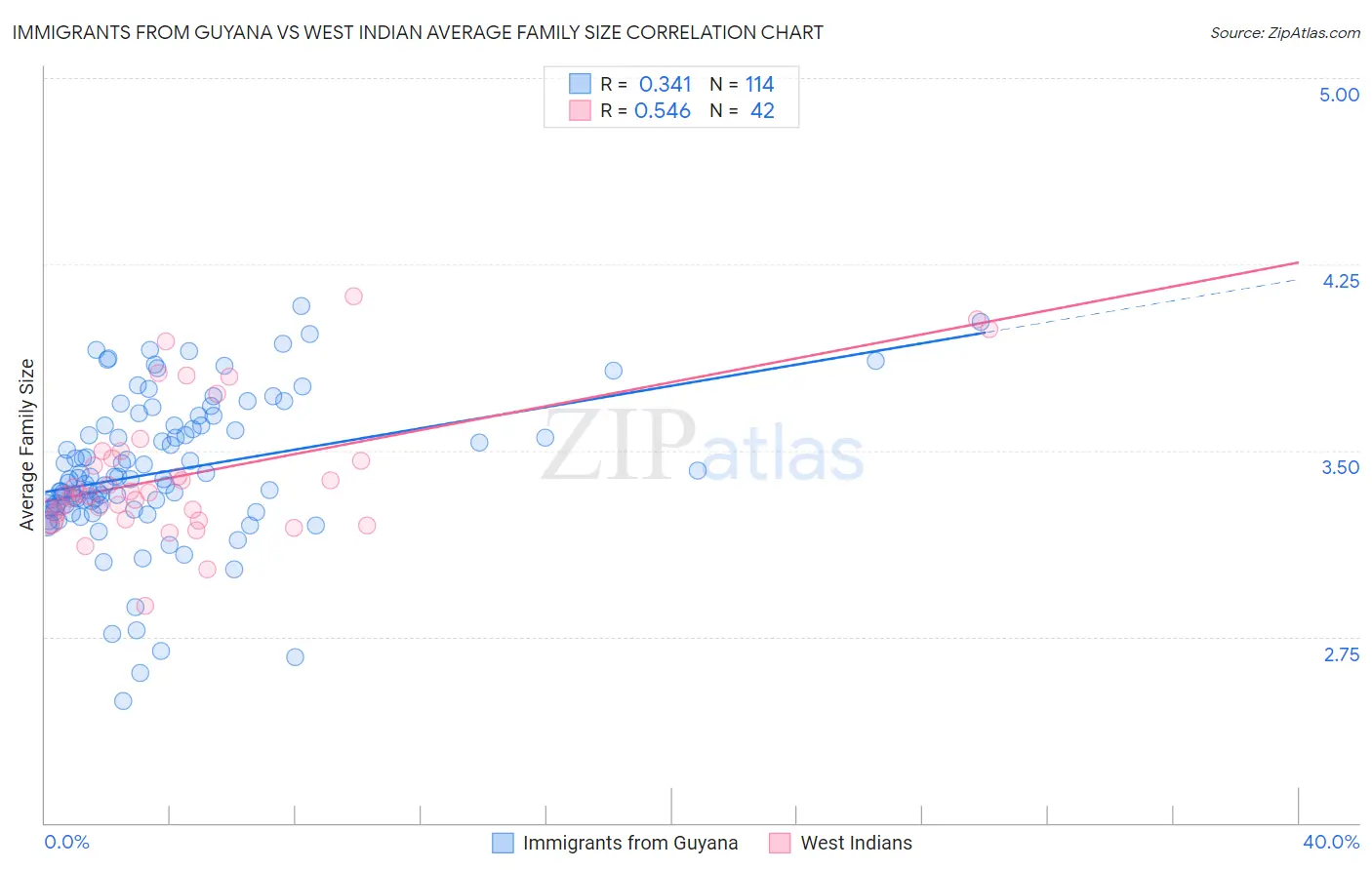 Immigrants from Guyana vs West Indian Average Family Size