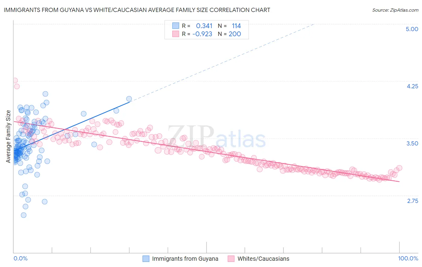 Immigrants from Guyana vs White/Caucasian Average Family Size