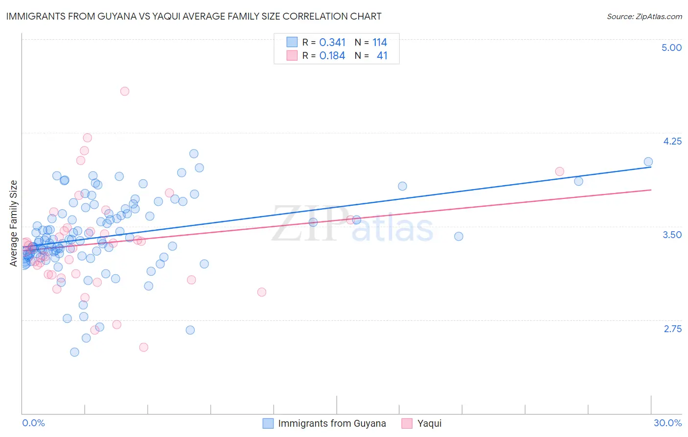 Immigrants from Guyana vs Yaqui Average Family Size