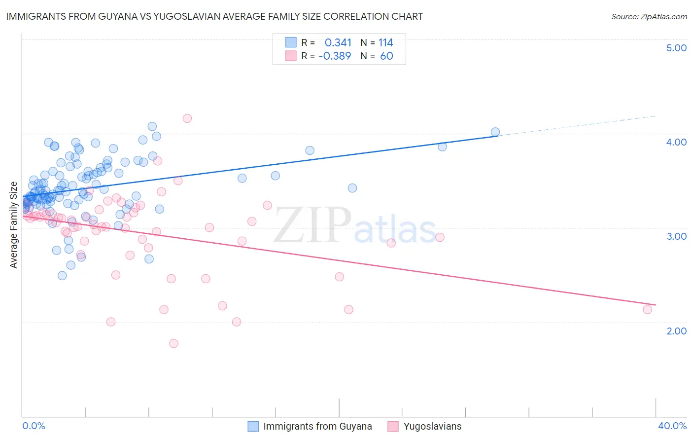 Immigrants from Guyana vs Yugoslavian Average Family Size