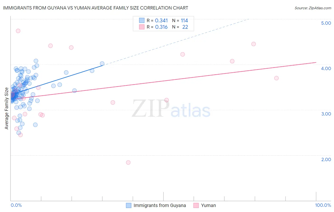 Immigrants from Guyana vs Yuman Average Family Size