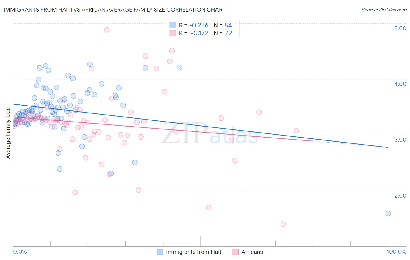 Immigrants from Haiti vs African Average Family Size