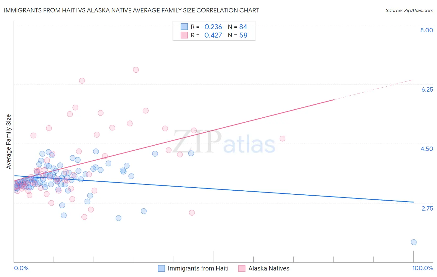 Immigrants from Haiti vs Alaska Native Average Family Size