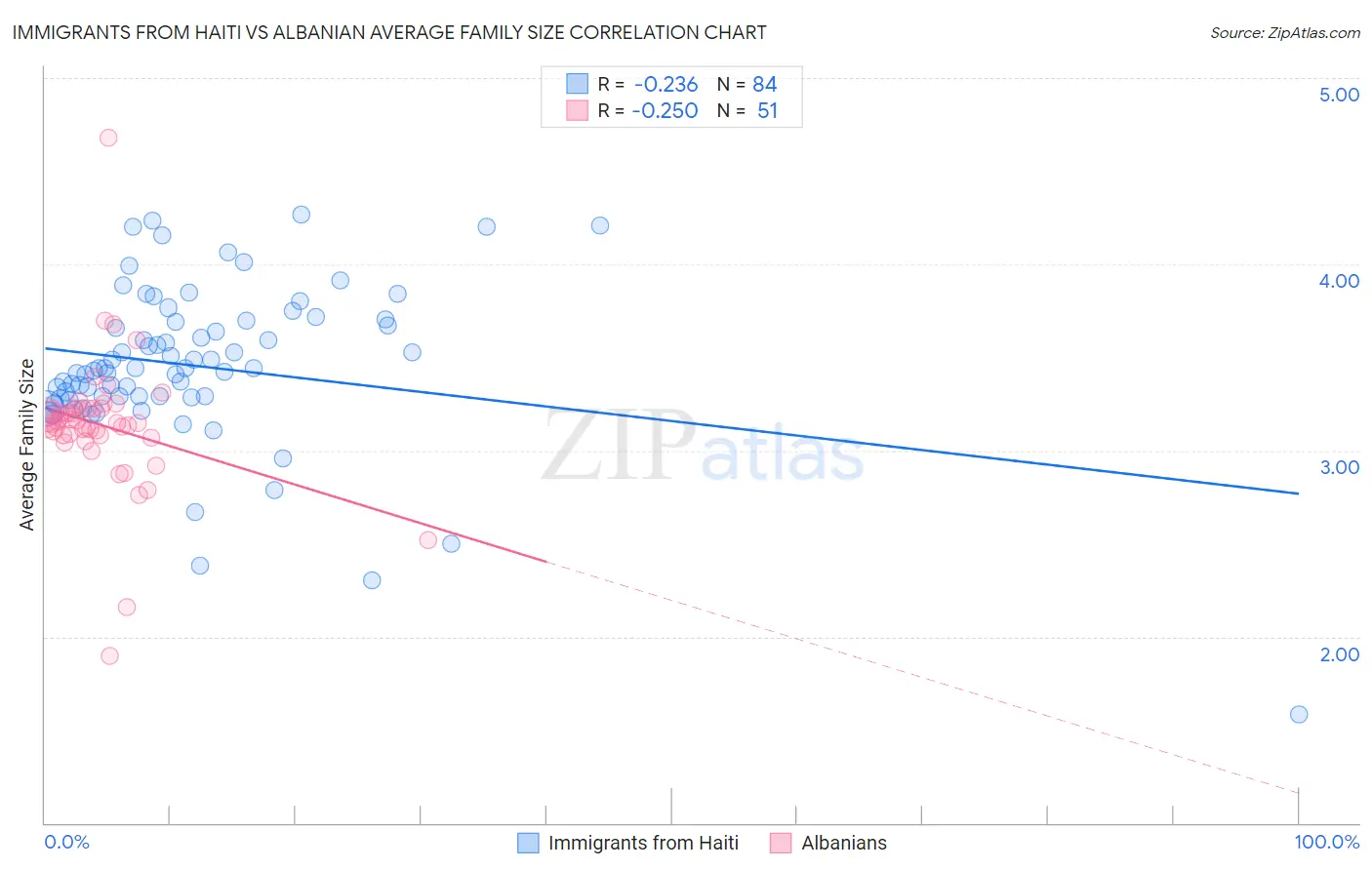 Immigrants from Haiti vs Albanian Average Family Size