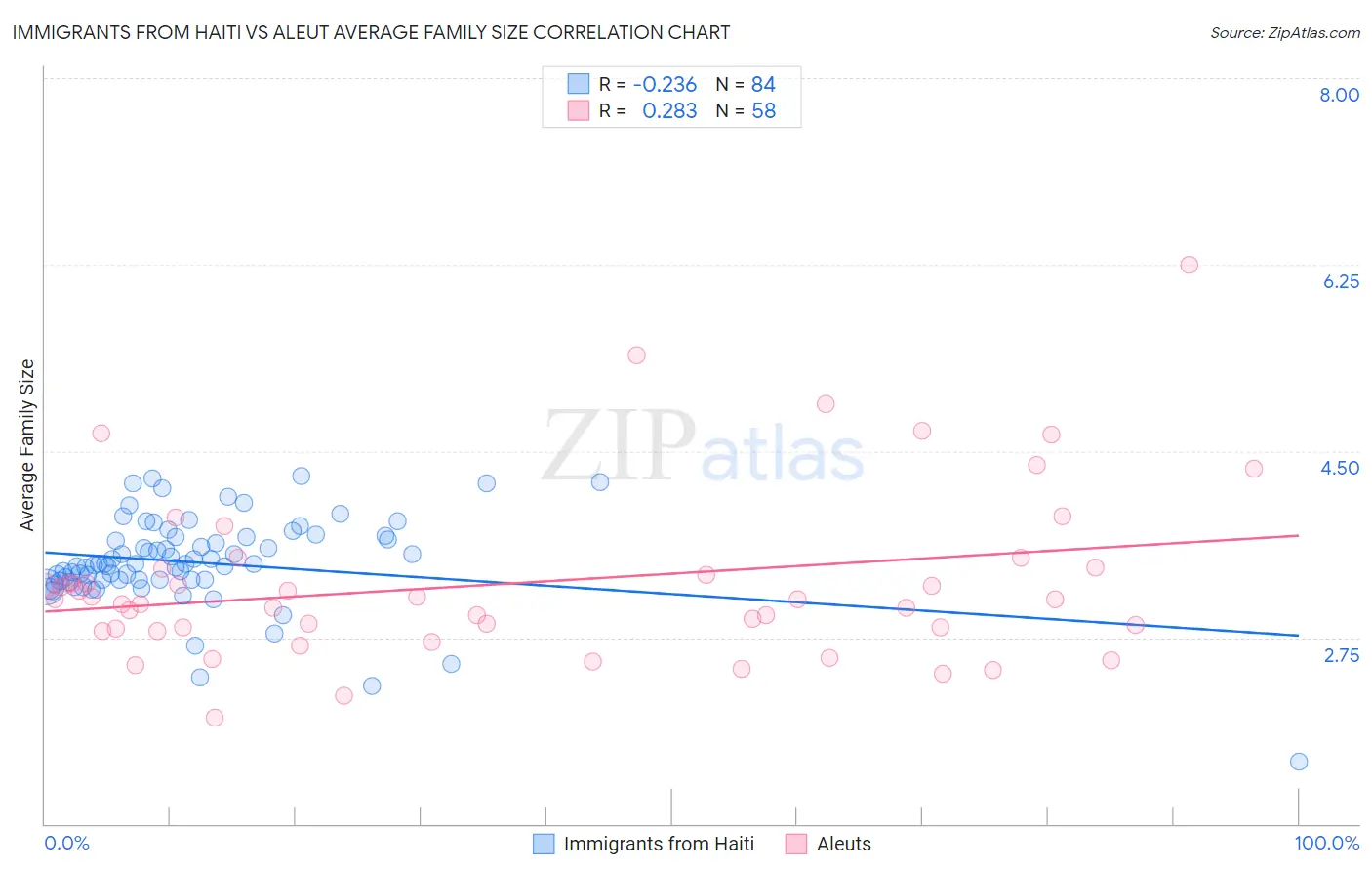 Immigrants from Haiti vs Aleut Average Family Size