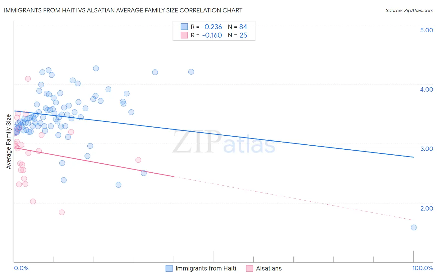 Immigrants from Haiti vs Alsatian Average Family Size