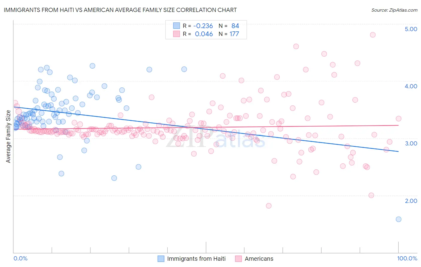 Immigrants from Haiti vs American Average Family Size