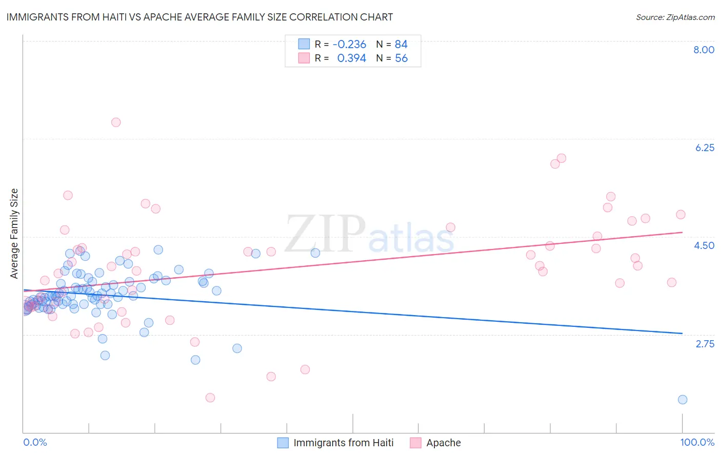Immigrants from Haiti vs Apache Average Family Size