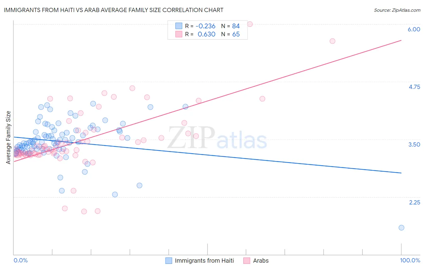 Immigrants from Haiti vs Arab Average Family Size