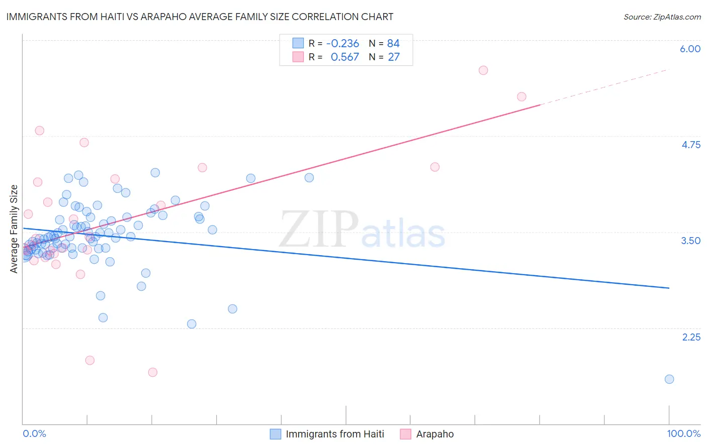 Immigrants from Haiti vs Arapaho Average Family Size
