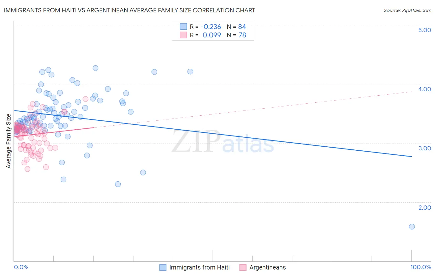 Immigrants from Haiti vs Argentinean Average Family Size