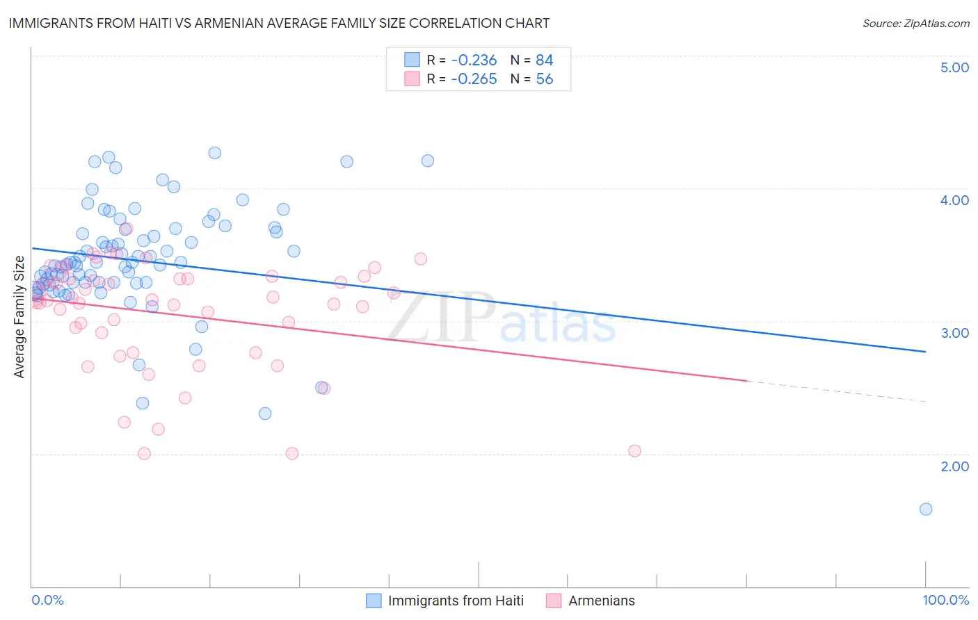 Immigrants from Haiti vs Armenian Average Family Size