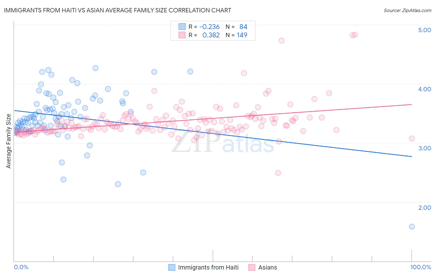 Immigrants from Haiti vs Asian Average Family Size
