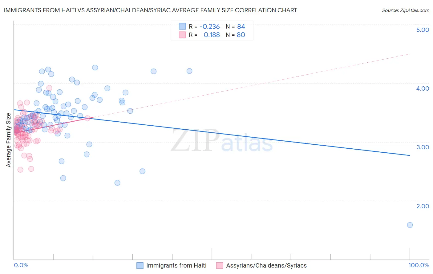 Immigrants from Haiti vs Assyrian/Chaldean/Syriac Average Family Size