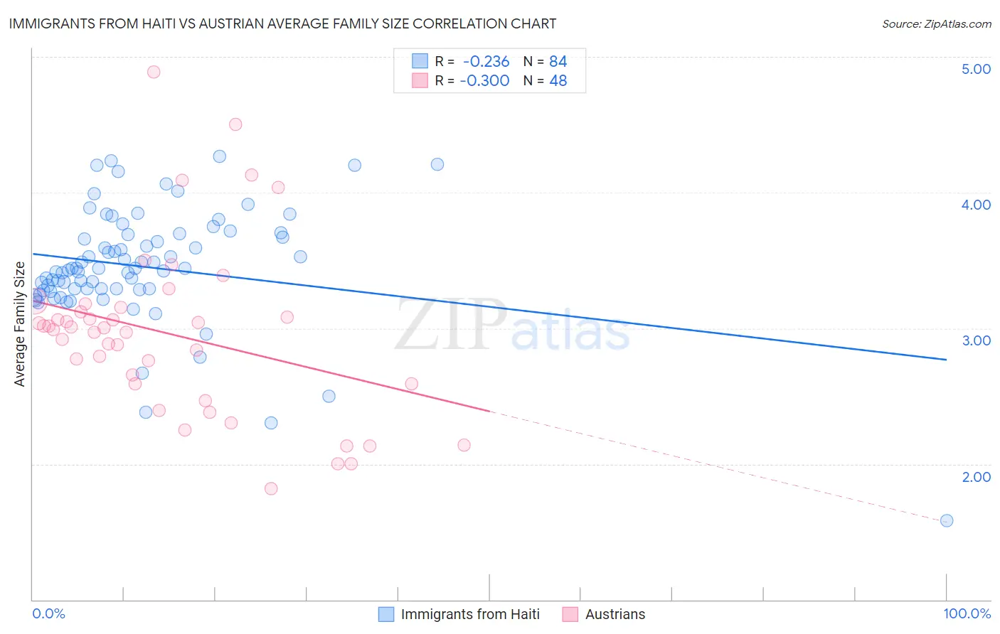 Immigrants from Haiti vs Austrian Average Family Size