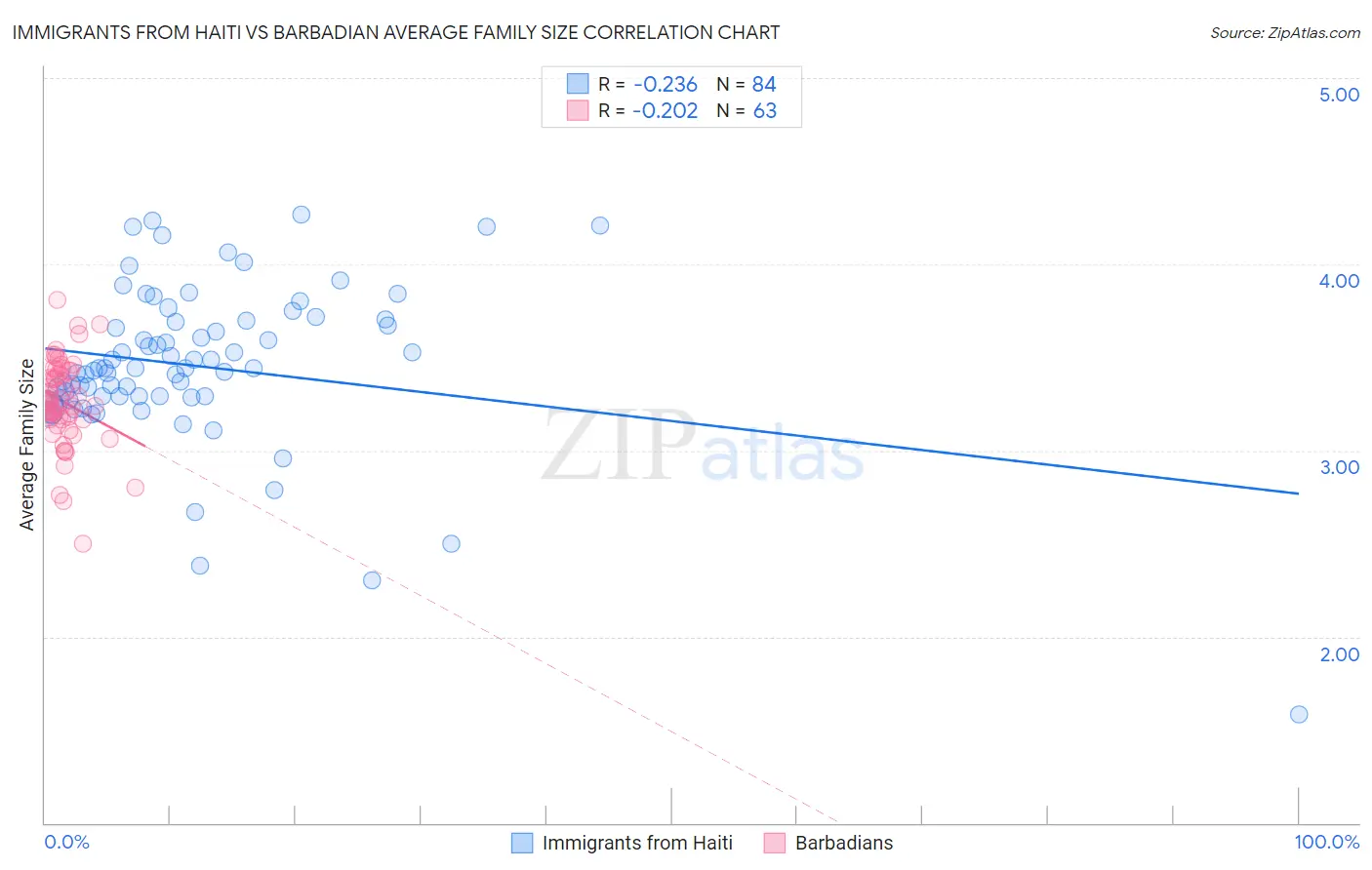 Immigrants from Haiti vs Barbadian Average Family Size