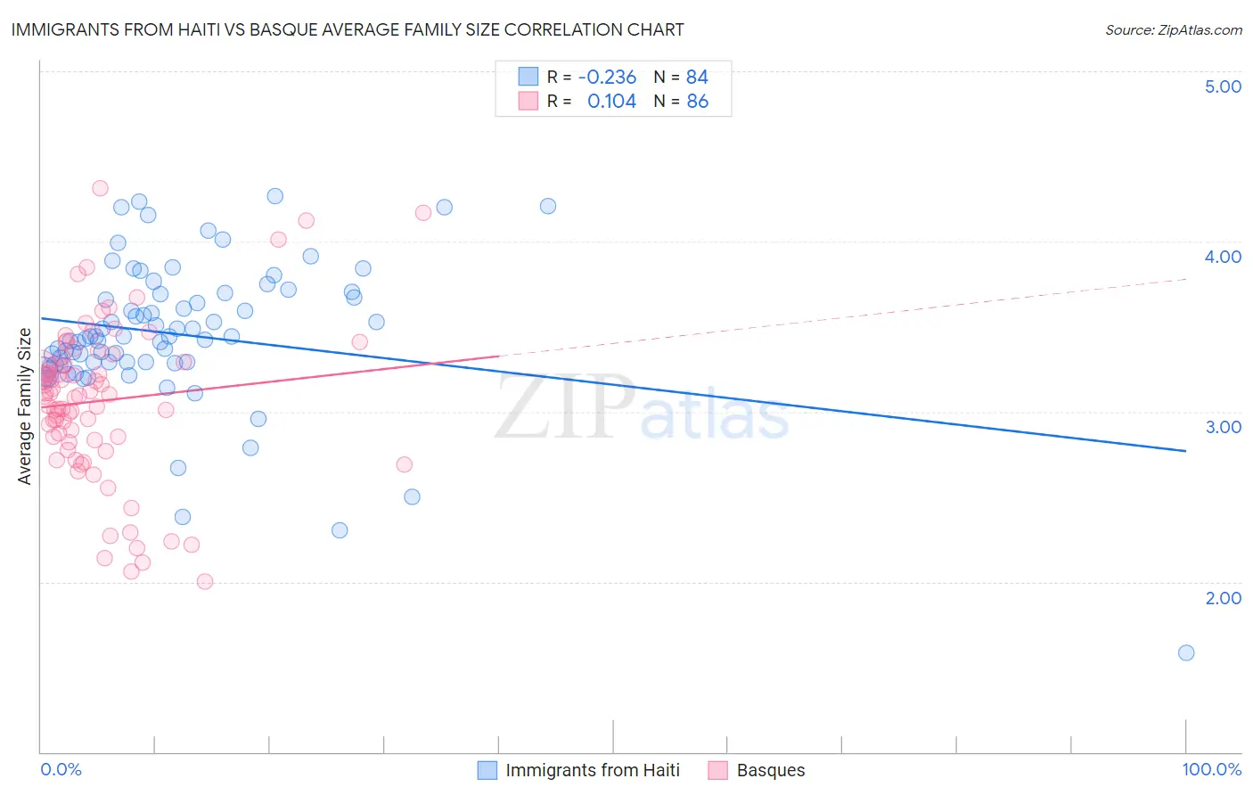 Immigrants from Haiti vs Basque Average Family Size