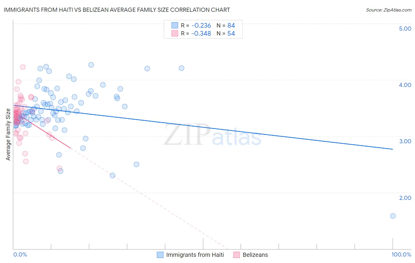 Immigrants from Haiti vs Belizean Average Family Size