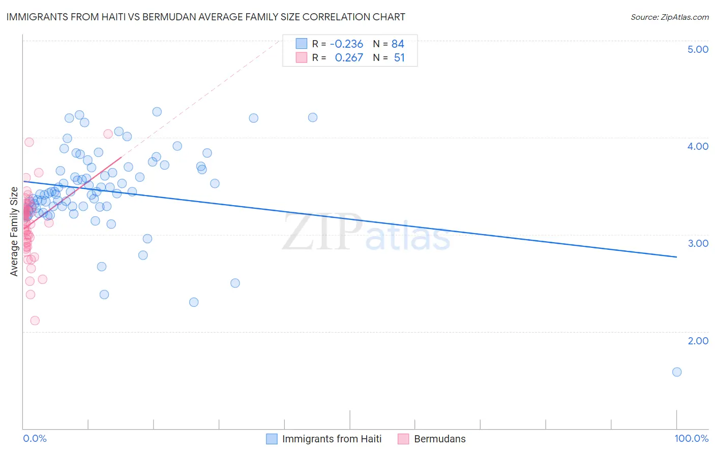 Immigrants from Haiti vs Bermudan Average Family Size
