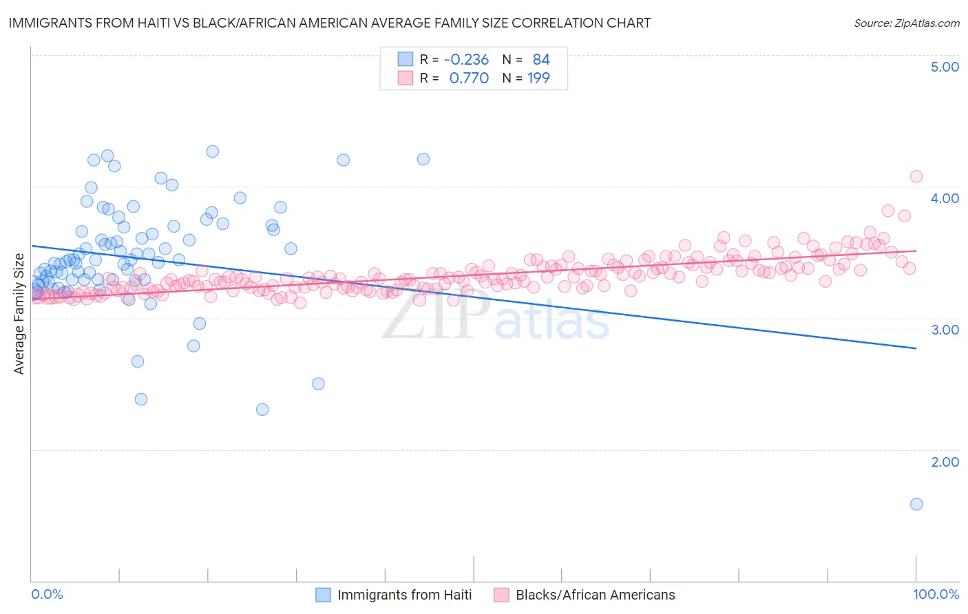 Immigrants from Haiti vs Black/African American Average Family Size
