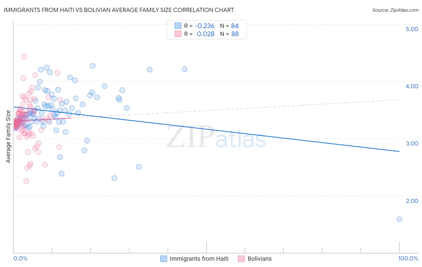 Immigrants from Haiti vs Bolivian Average Family Size