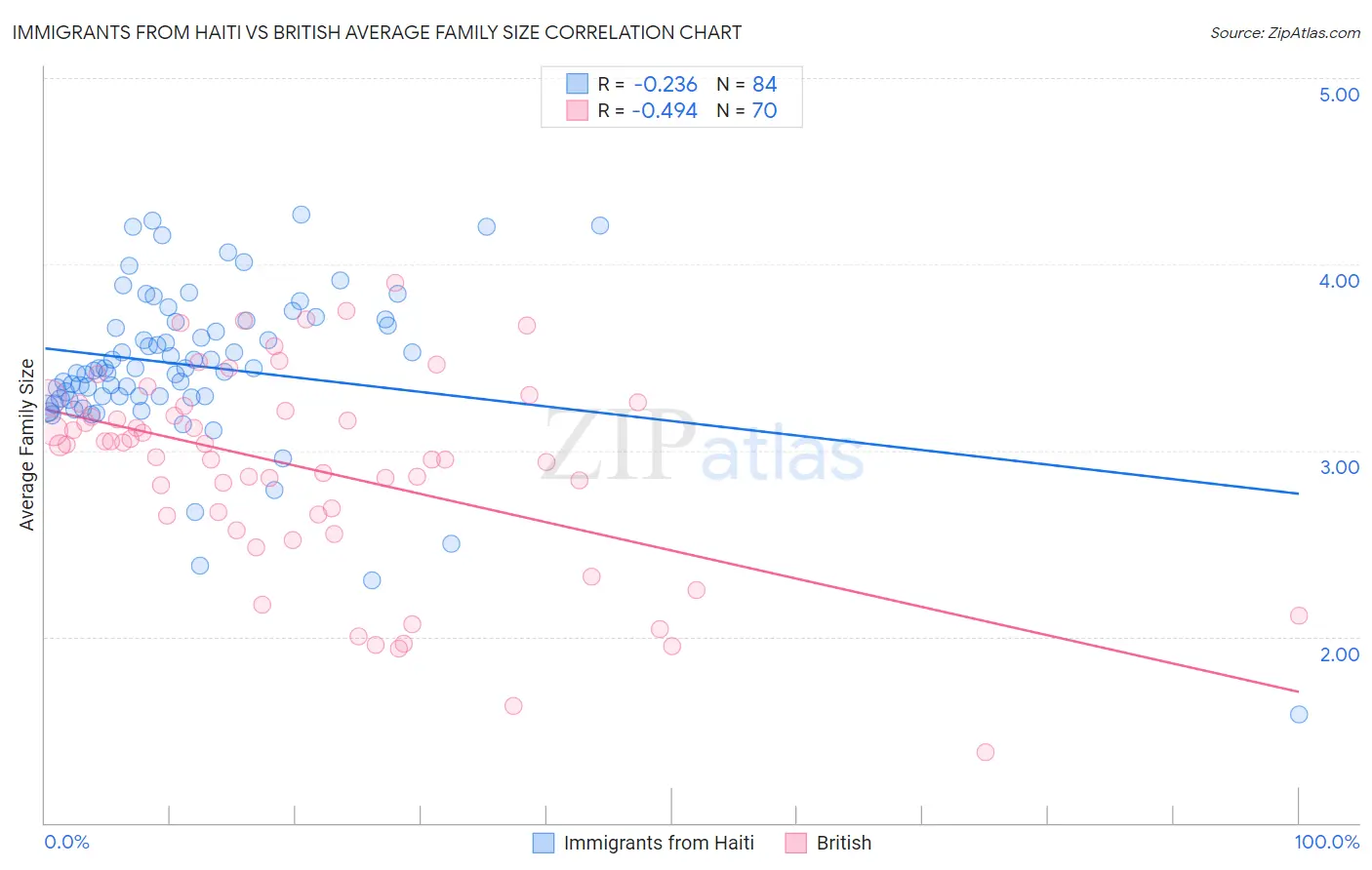 Immigrants from Haiti vs British Average Family Size