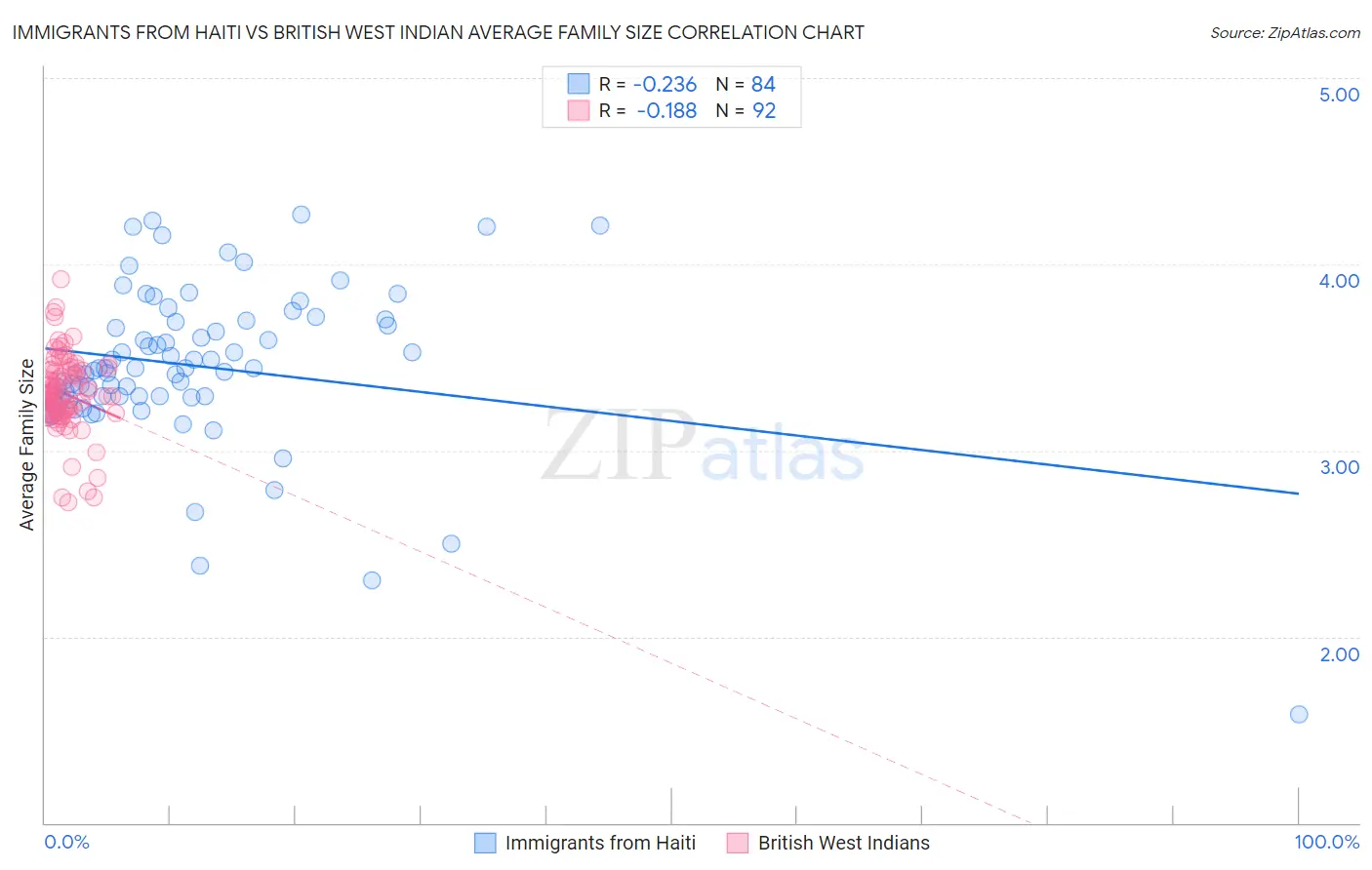 Immigrants from Haiti vs British West Indian Average Family Size