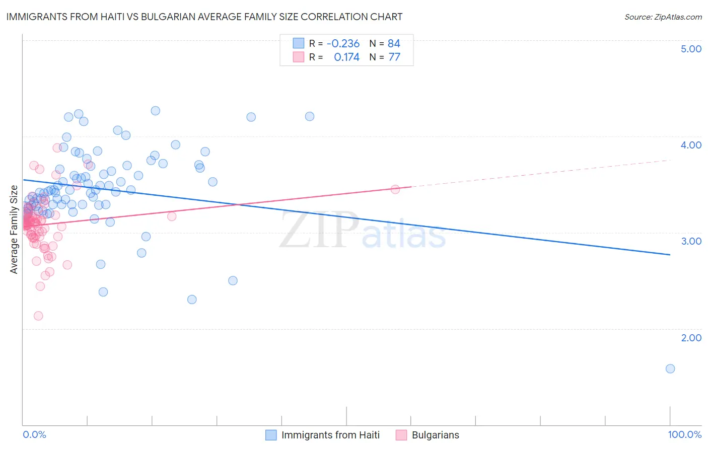 Immigrants from Haiti vs Bulgarian Average Family Size