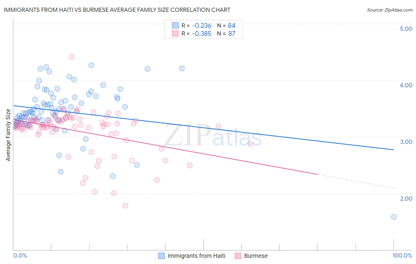 Immigrants from Haiti vs Burmese Average Family Size