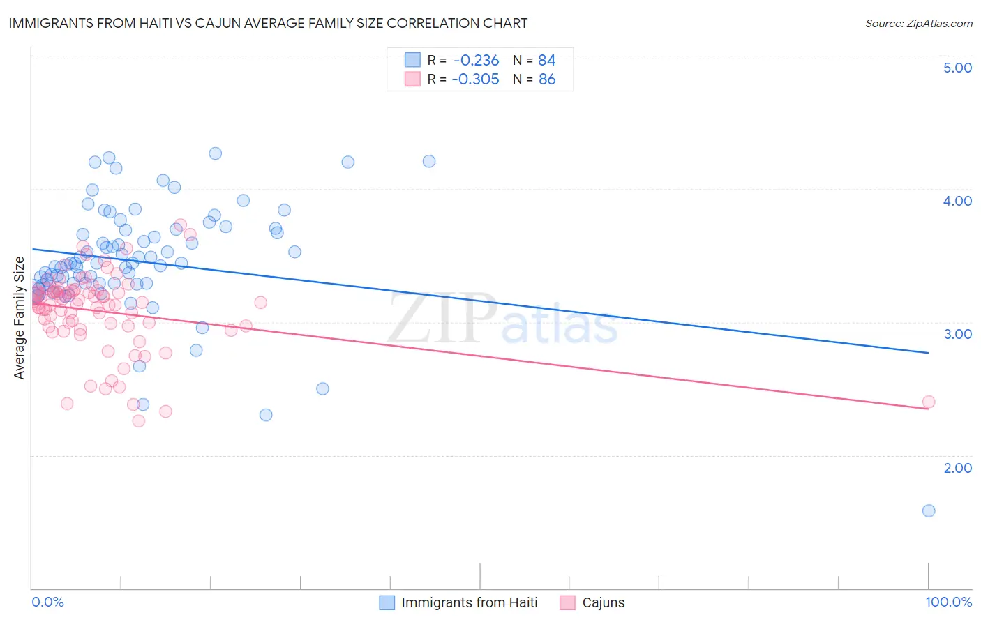 Immigrants from Haiti vs Cajun Average Family Size