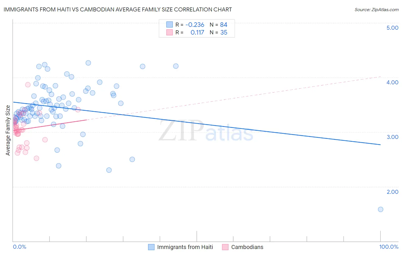 Immigrants from Haiti vs Cambodian Average Family Size