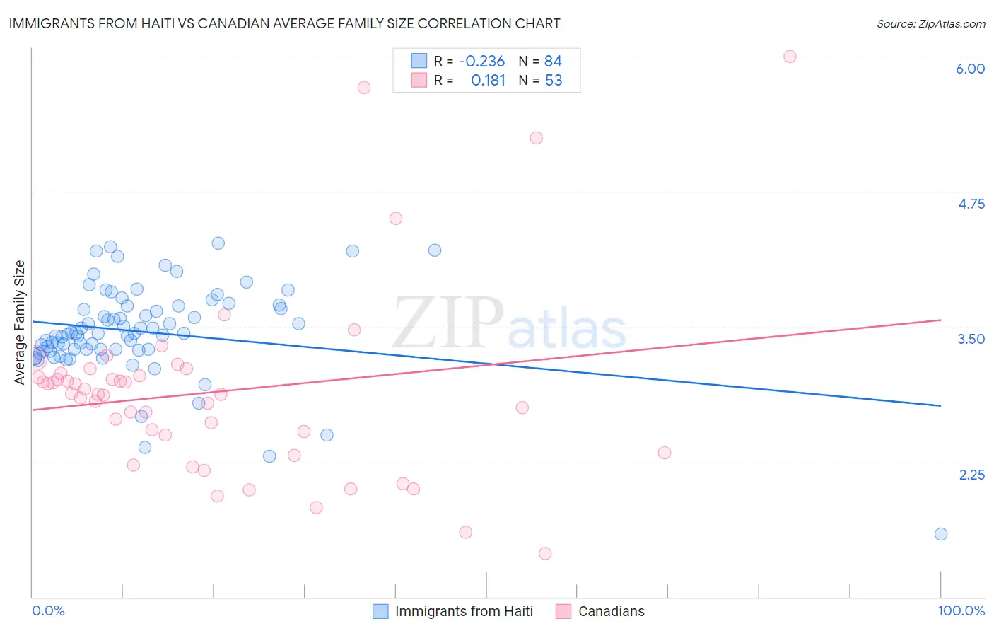 Immigrants from Haiti vs Canadian Average Family Size