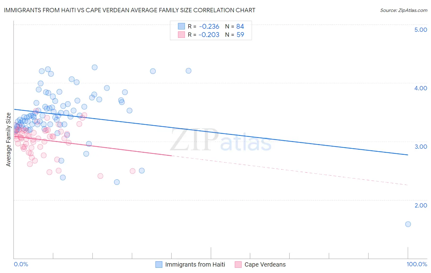 Immigrants from Haiti vs Cape Verdean Average Family Size
