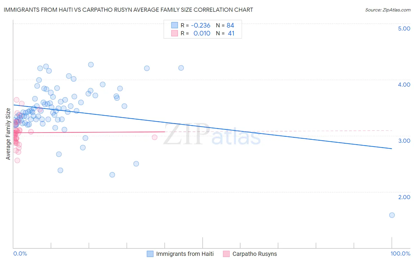 Immigrants from Haiti vs Carpatho Rusyn Average Family Size