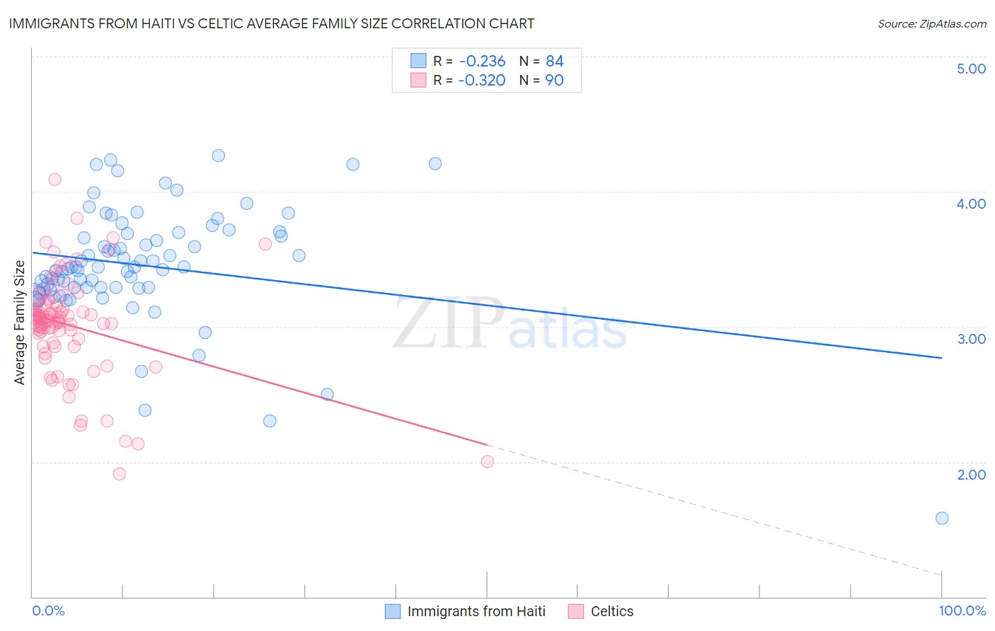 Immigrants from Haiti vs Celtic Average Family Size