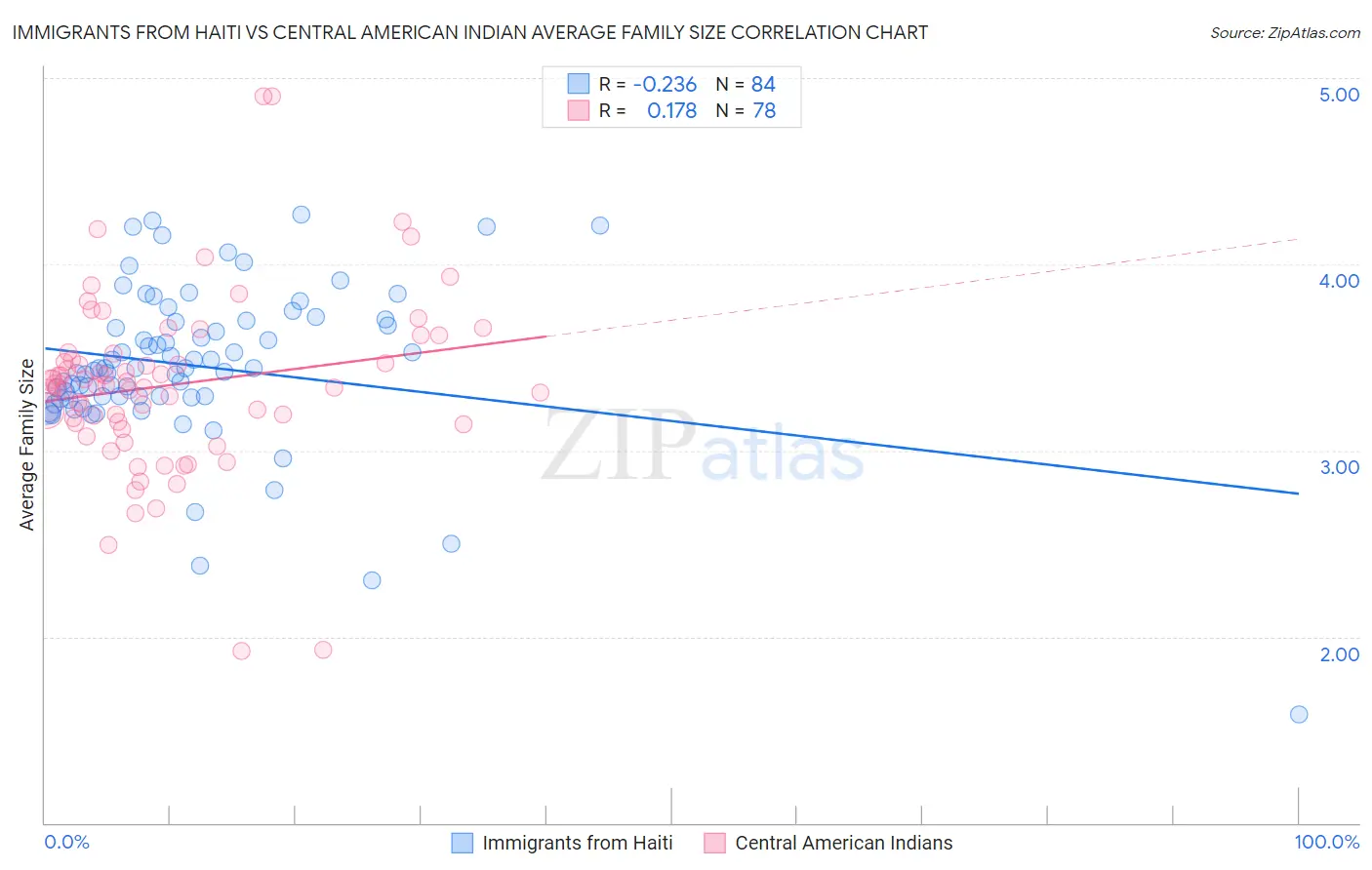 Immigrants from Haiti vs Central American Indian Average Family Size