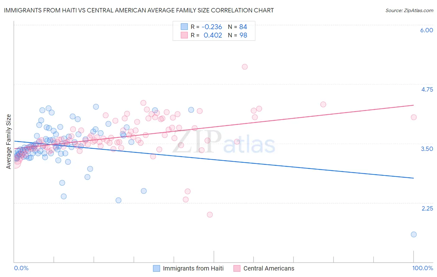 Immigrants from Haiti vs Central American Average Family Size
