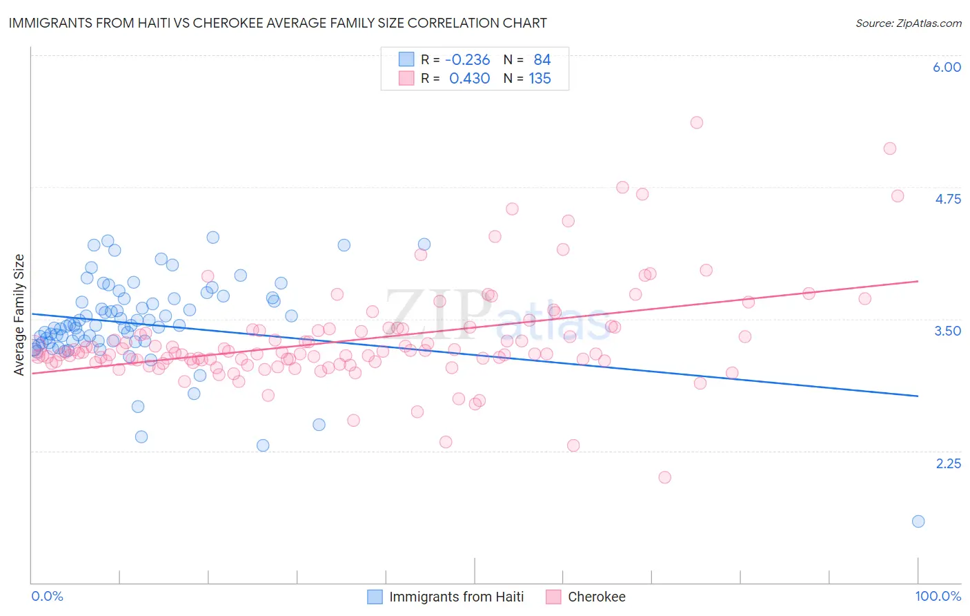 Immigrants from Haiti vs Cherokee Average Family Size