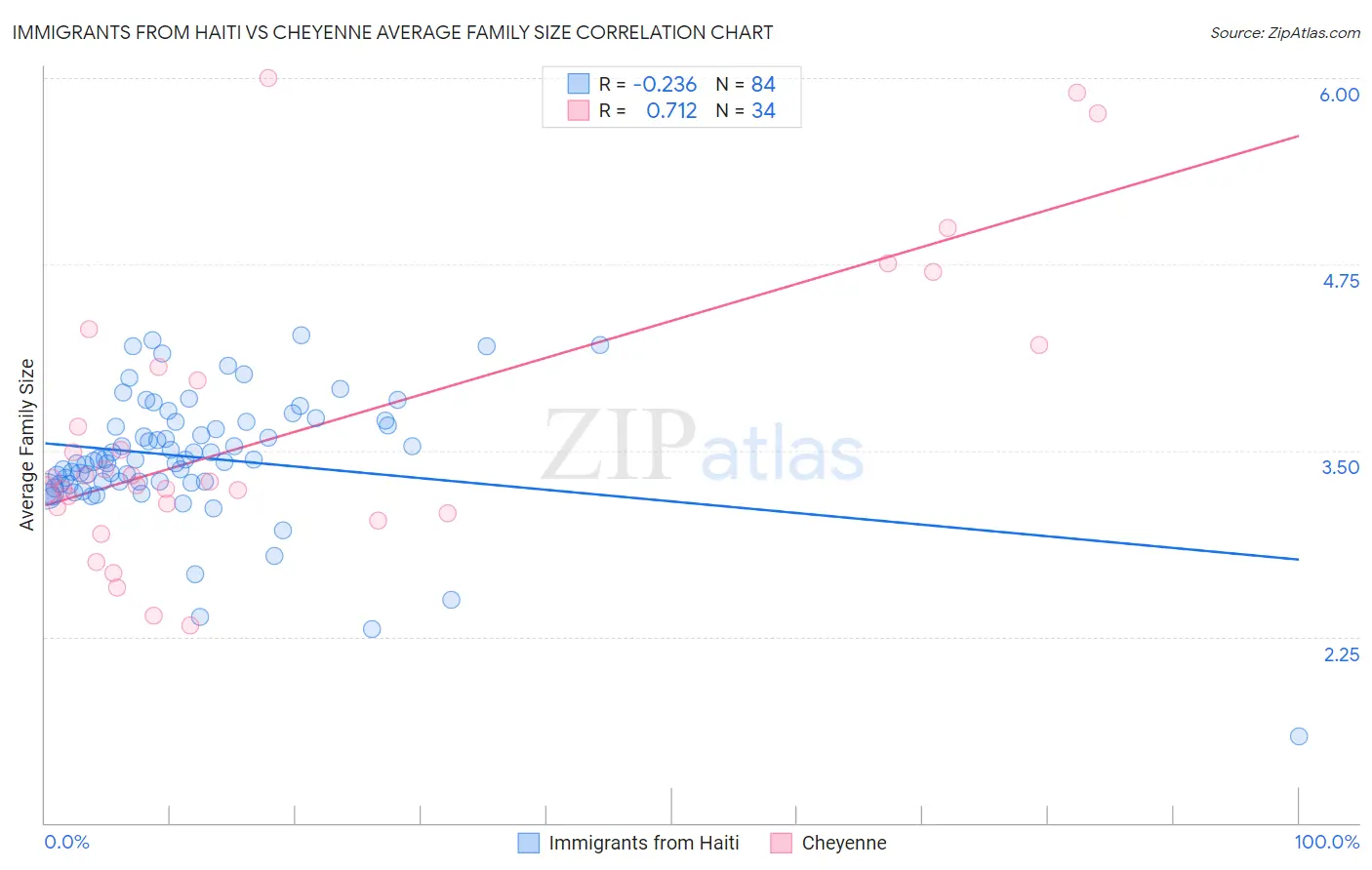 Immigrants from Haiti vs Cheyenne Average Family Size