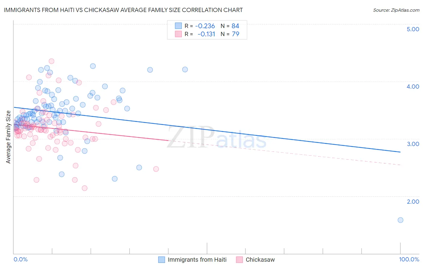 Immigrants from Haiti vs Chickasaw Average Family Size