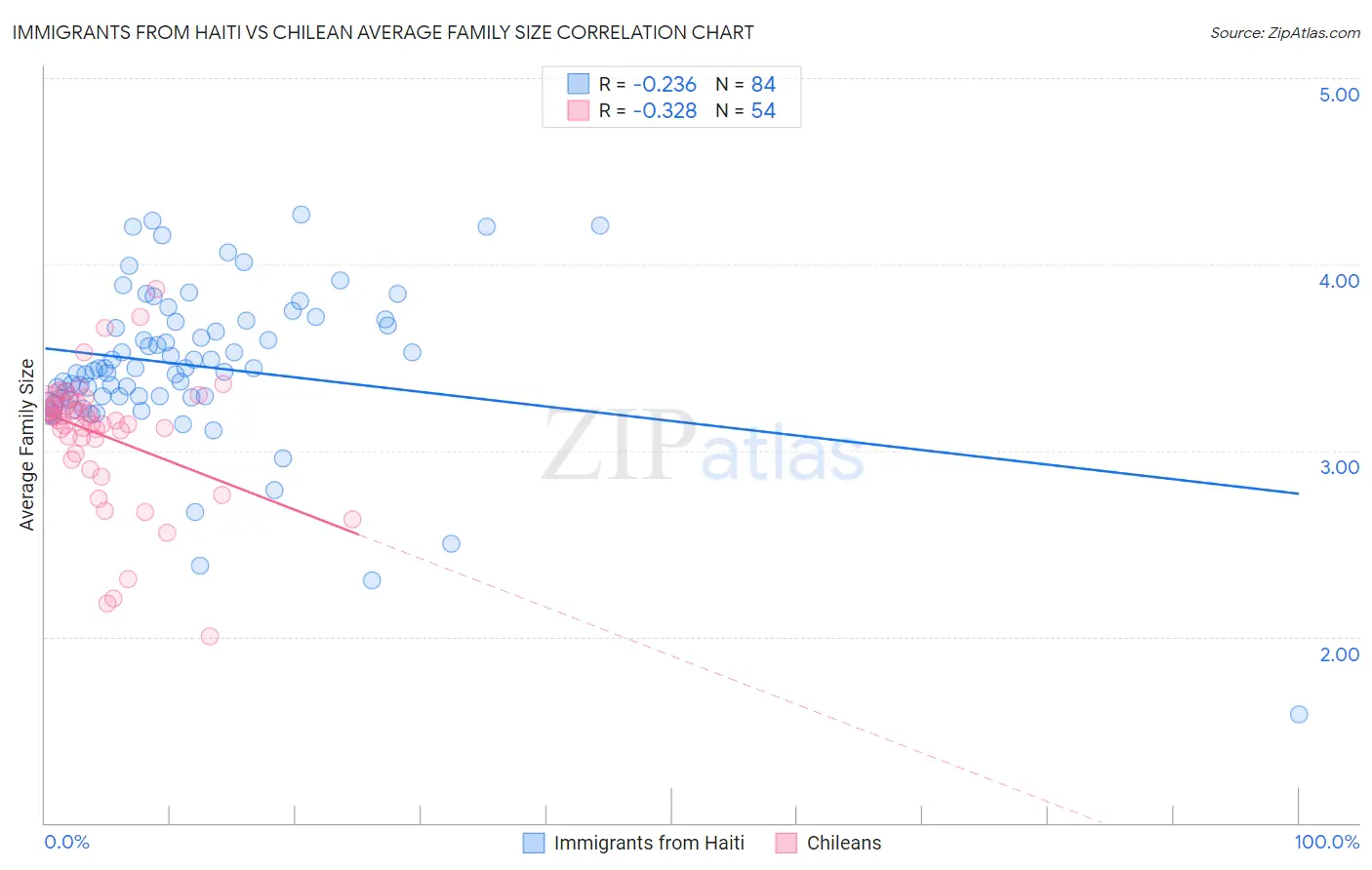 Immigrants from Haiti vs Chilean Average Family Size