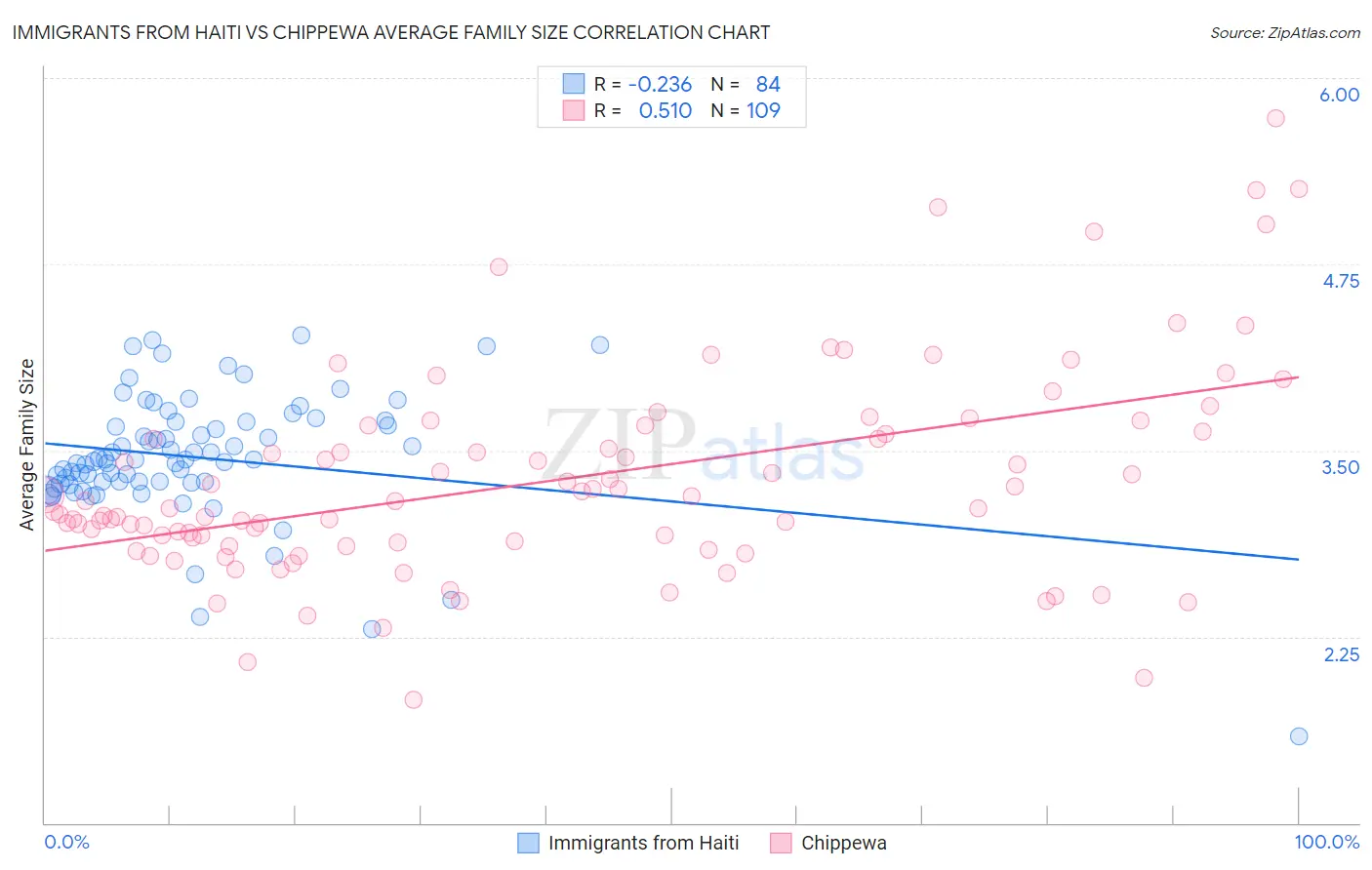 Immigrants from Haiti vs Chippewa Average Family Size