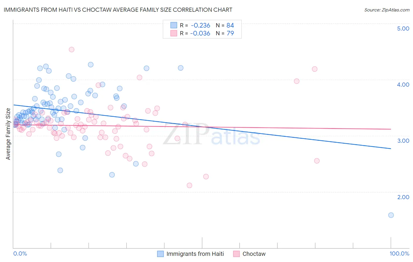 Immigrants from Haiti vs Choctaw Average Family Size