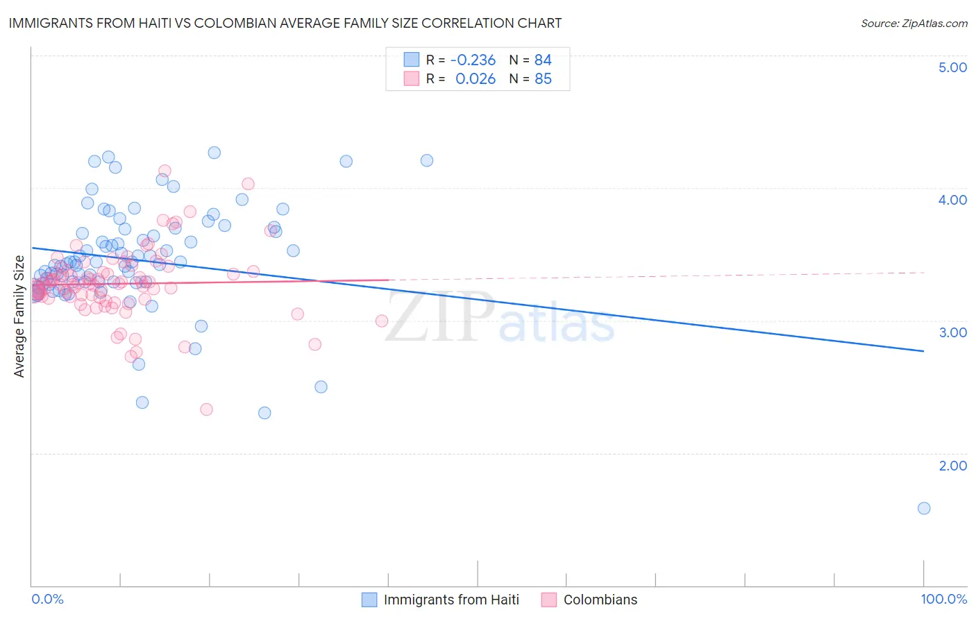 Immigrants from Haiti vs Colombian Average Family Size